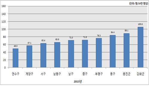 2013년 인천광역시 군구별 결핵 발생률